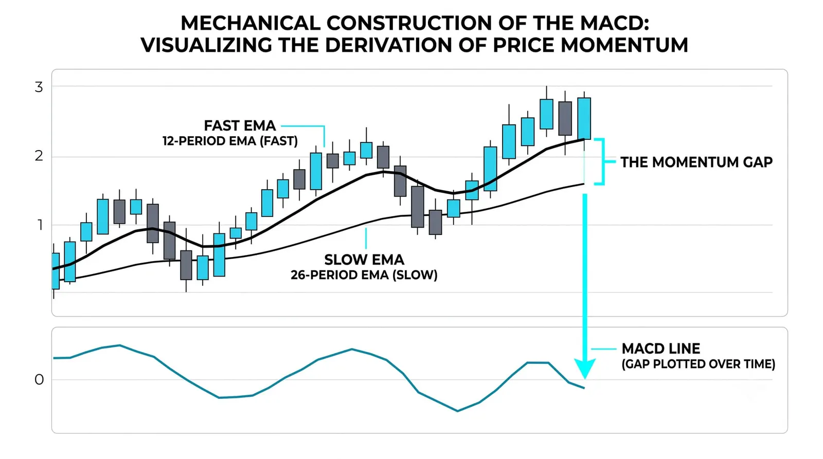 MACD Indicator: Full Breakdown