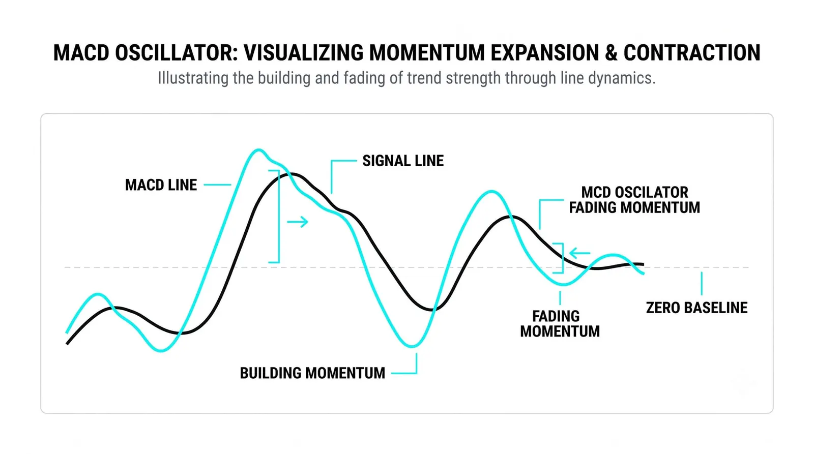 What MACD Is Telling You About Momentum