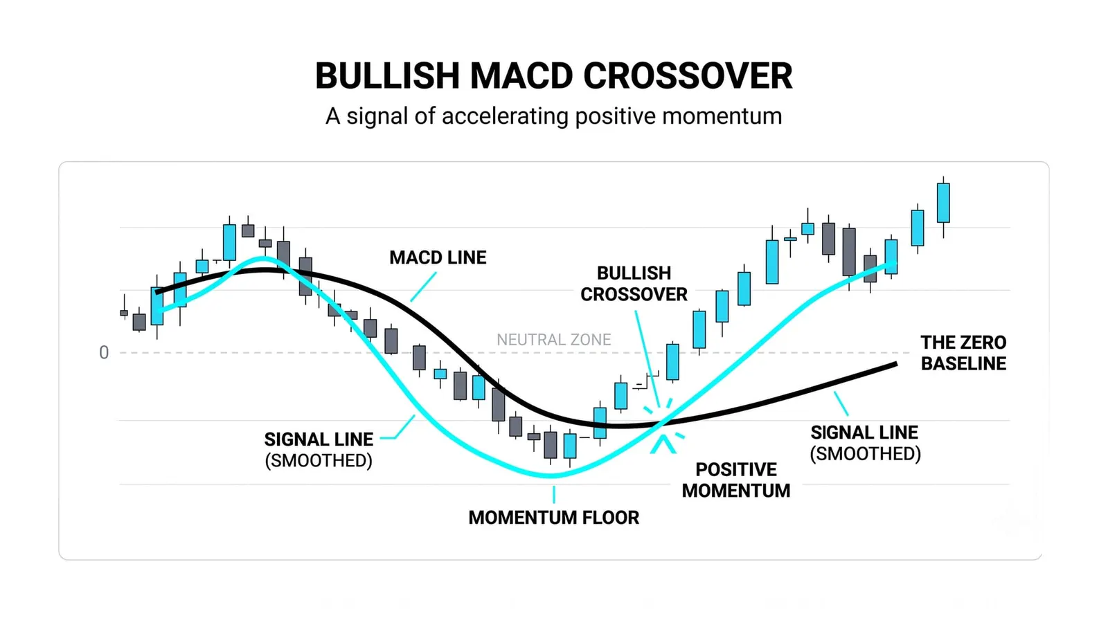 Bullish Crossover: the MACD Line Crossing Above the Signal Line