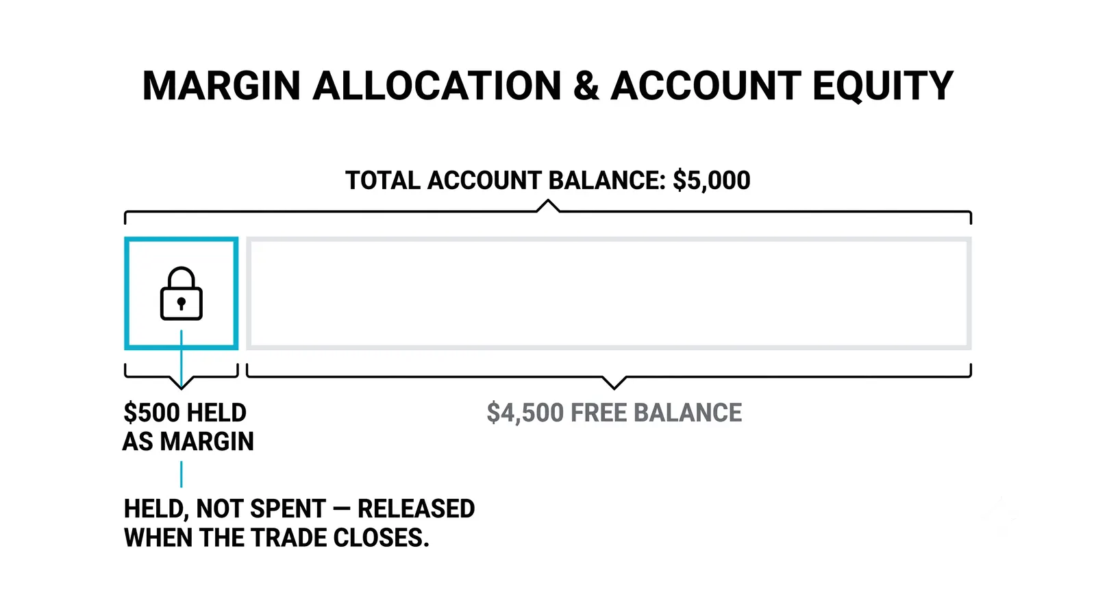 Margin: collateral, not a cost