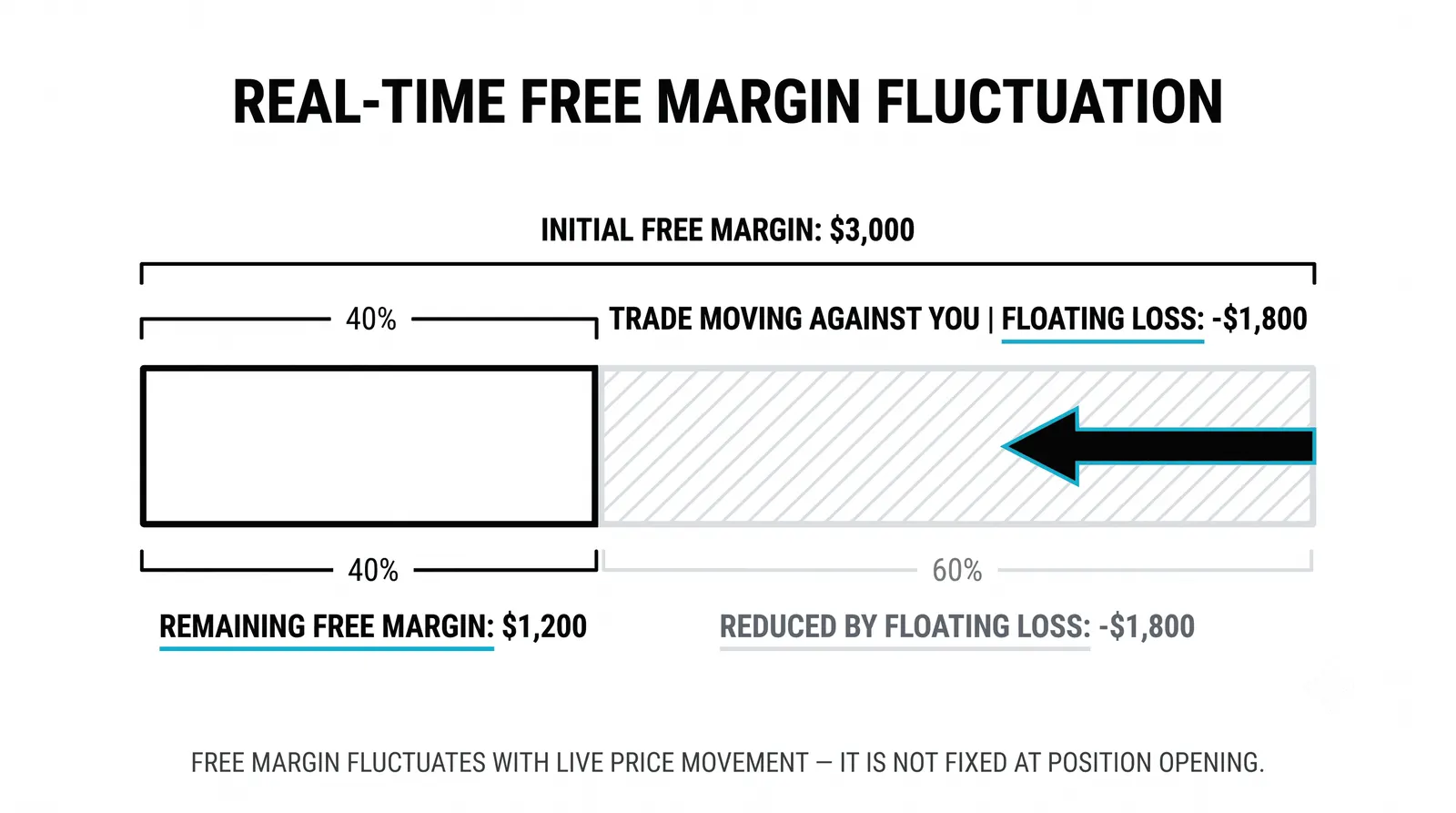 The five numbers of one leveraged position