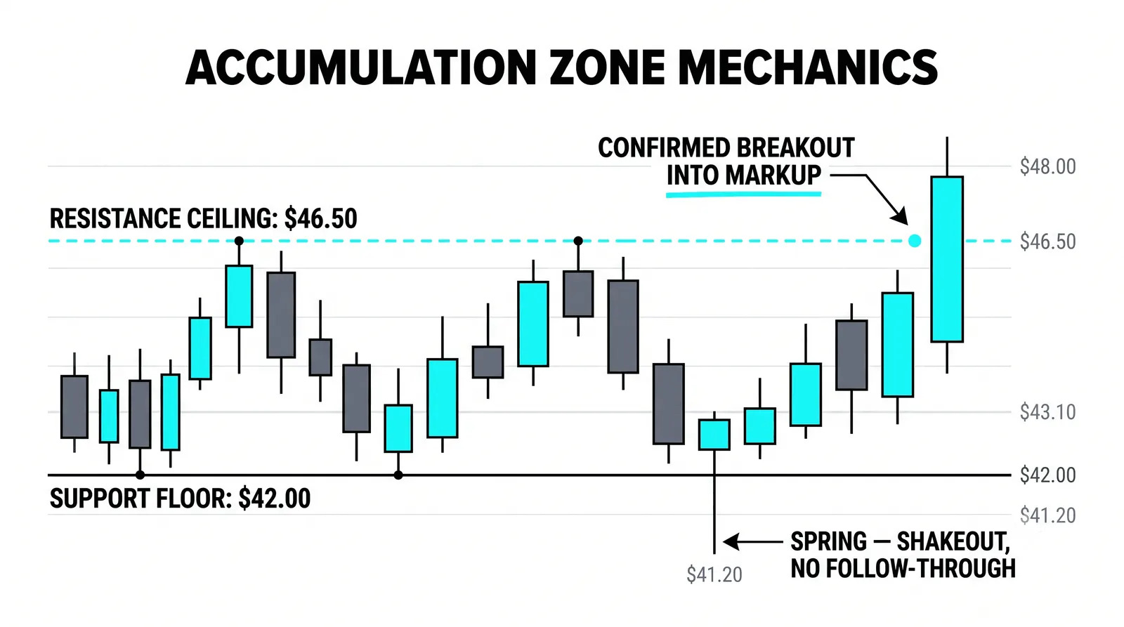 Accumulation: the quiet range