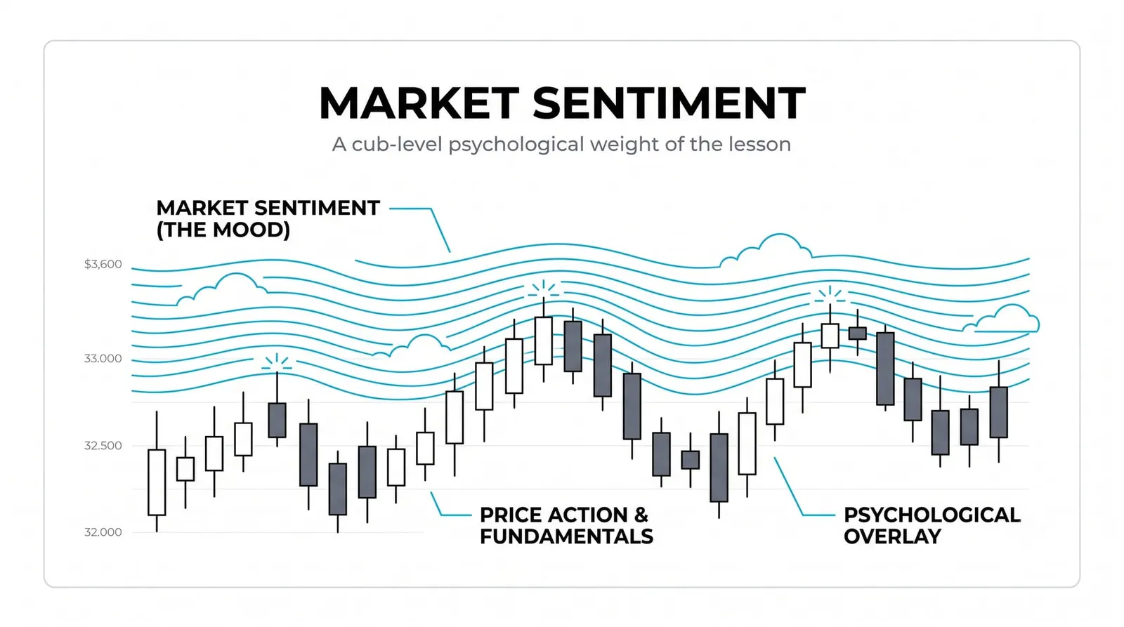 Market Sentiment: Fear and Greed