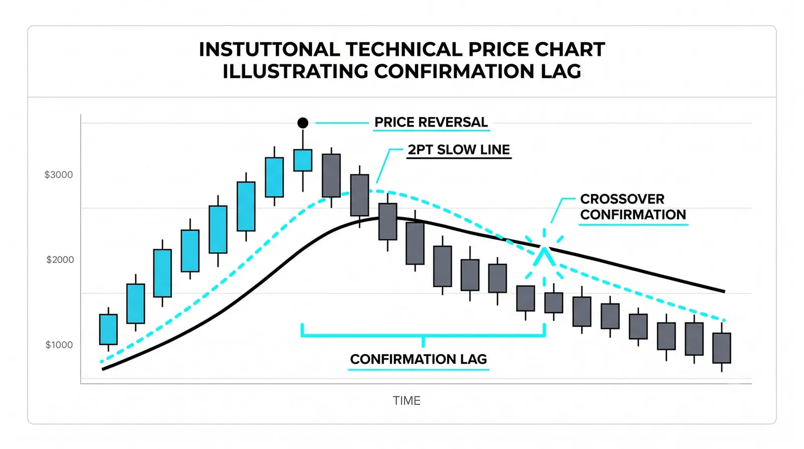 Why Crossovers Confirm Late, and How Traders Use Them