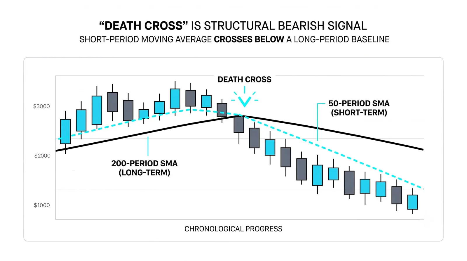 The Death Cross: What It Signals