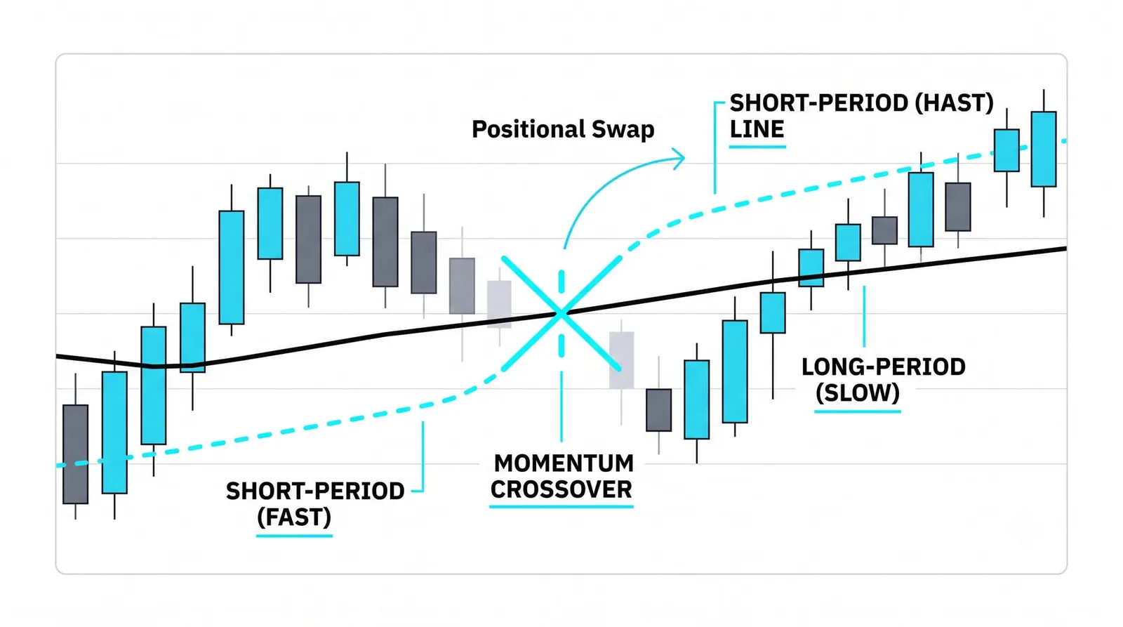 What a Moving Average Crossover Actually Is