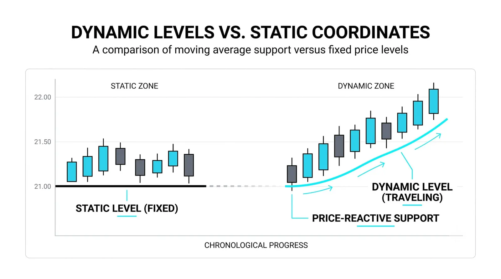 What Dynamic Support and Resistance Means