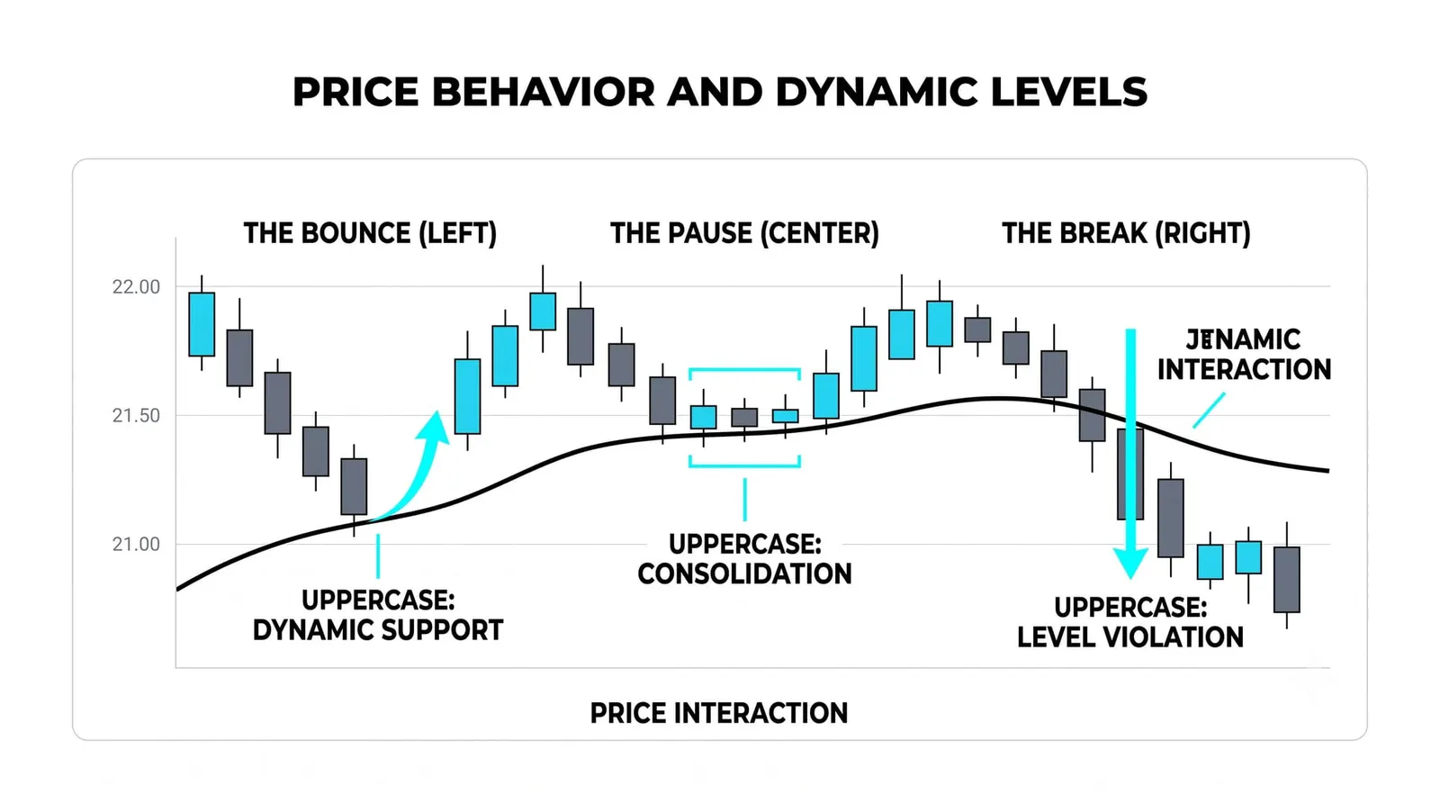 How Price Reacts Around a Moving Average Line