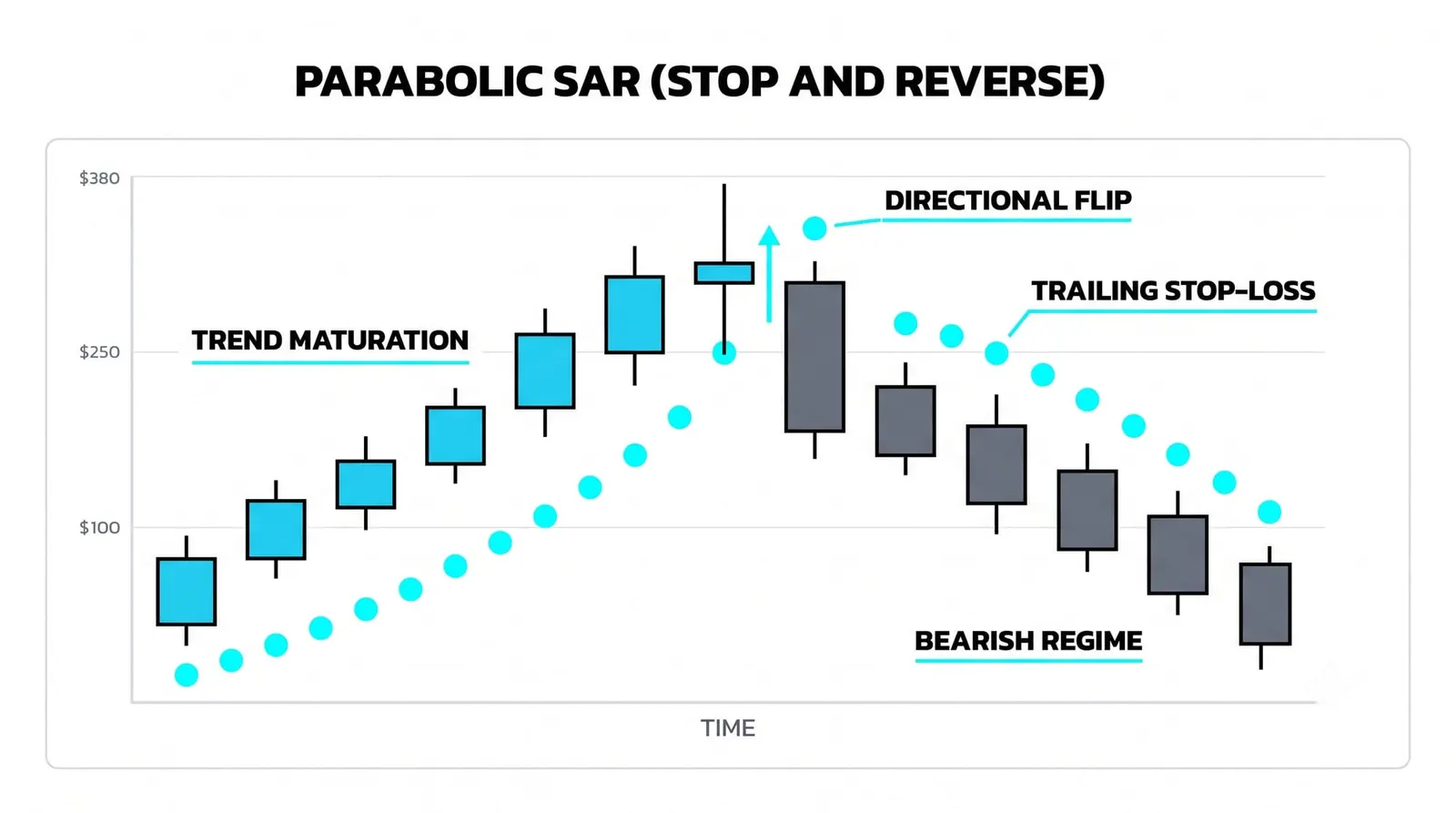 Reading the Dots Above and Below Price