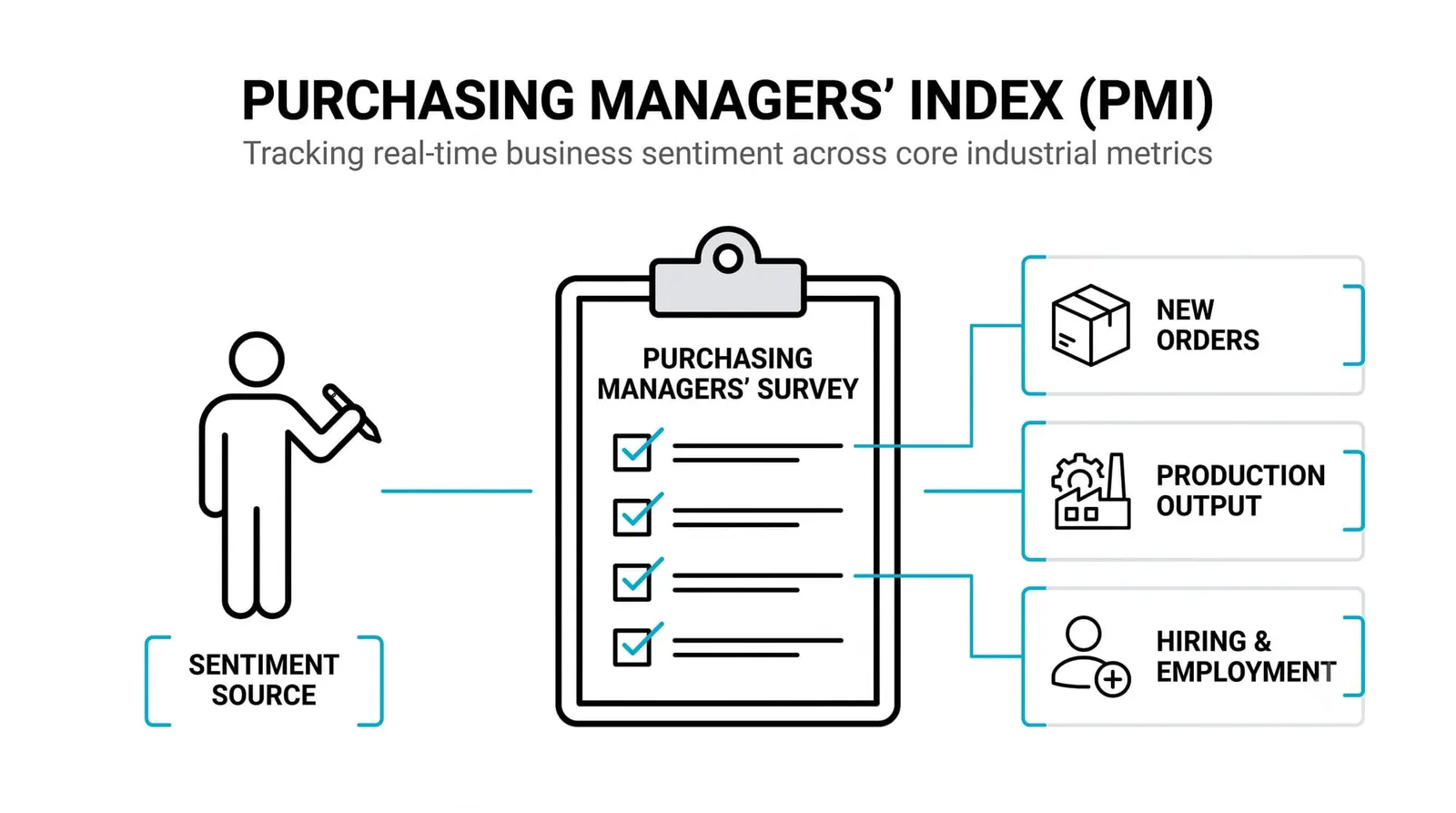 PMI: The Leading Economic Indicator