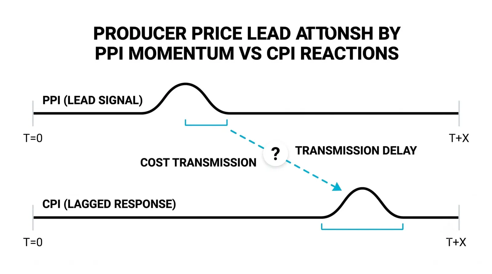 How PPI Can Hint at Where CPI Is Headed