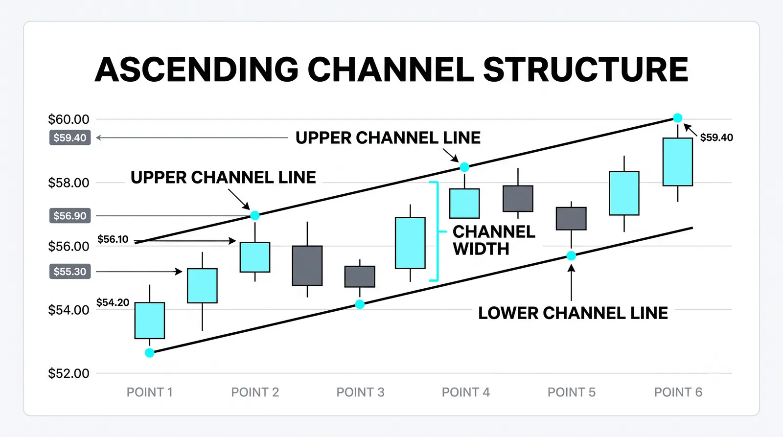 Trading Inside Price Channels