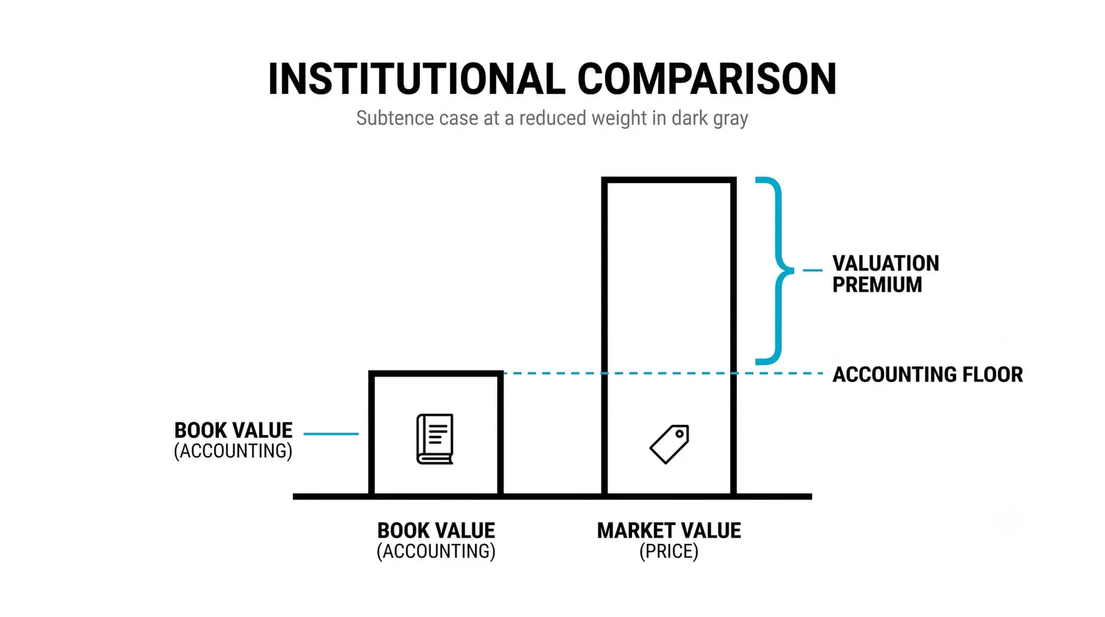 Why Book Value Isn't the Same as Market Value