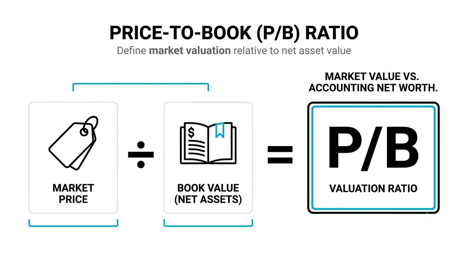 Price to Book Ratio: P/B