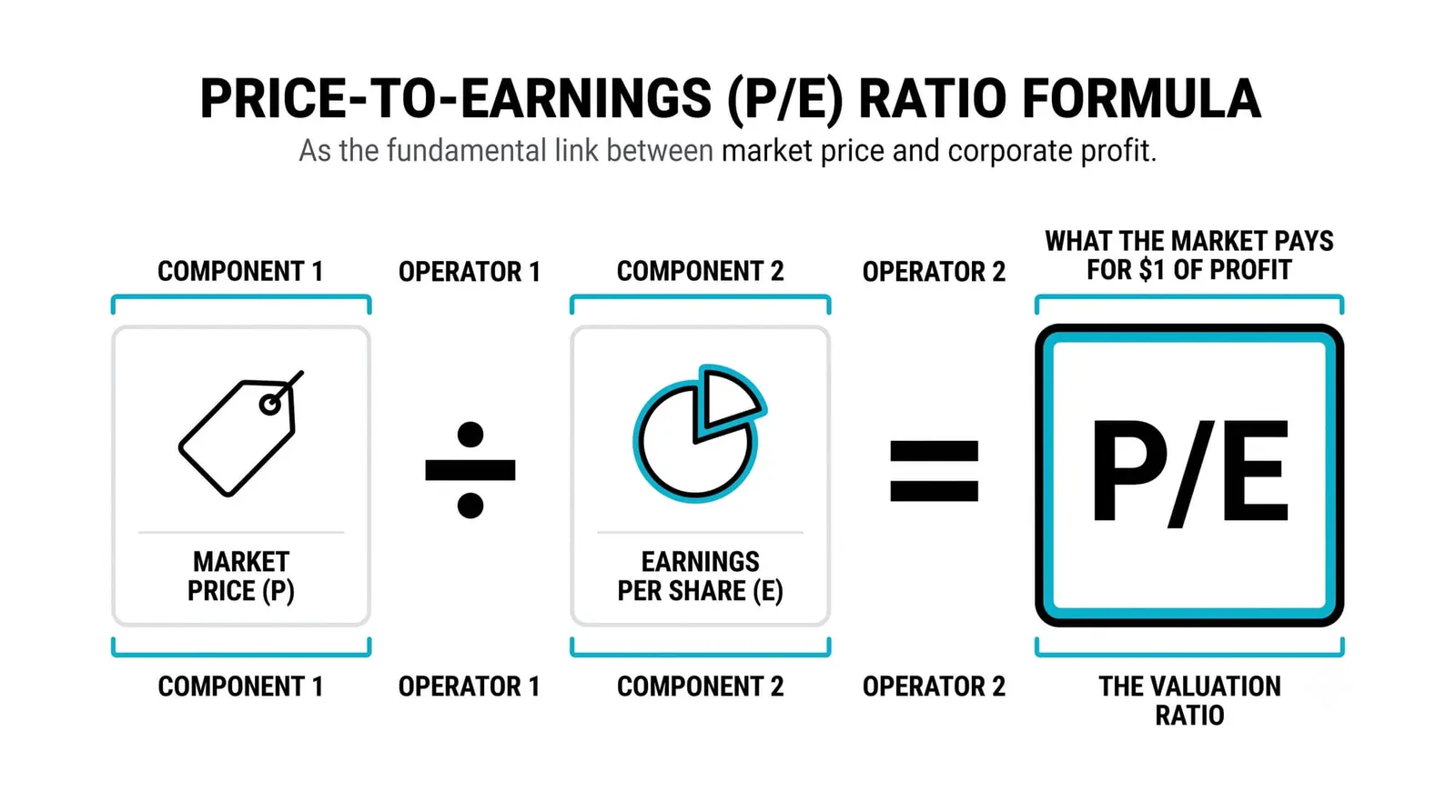 What the P/E Ratio Actually Tells You