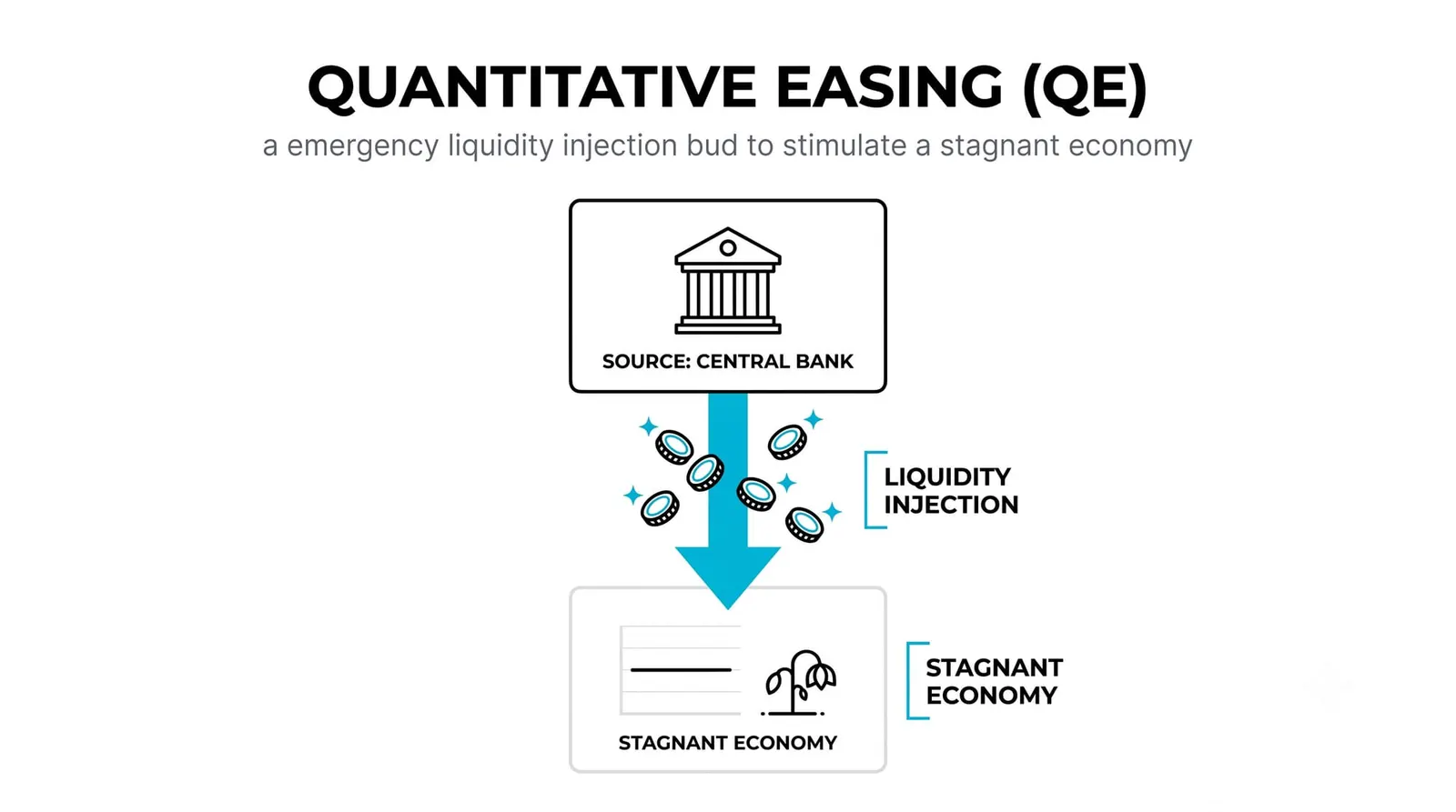 Quantitative Easing: What It Is and Why It's Used
