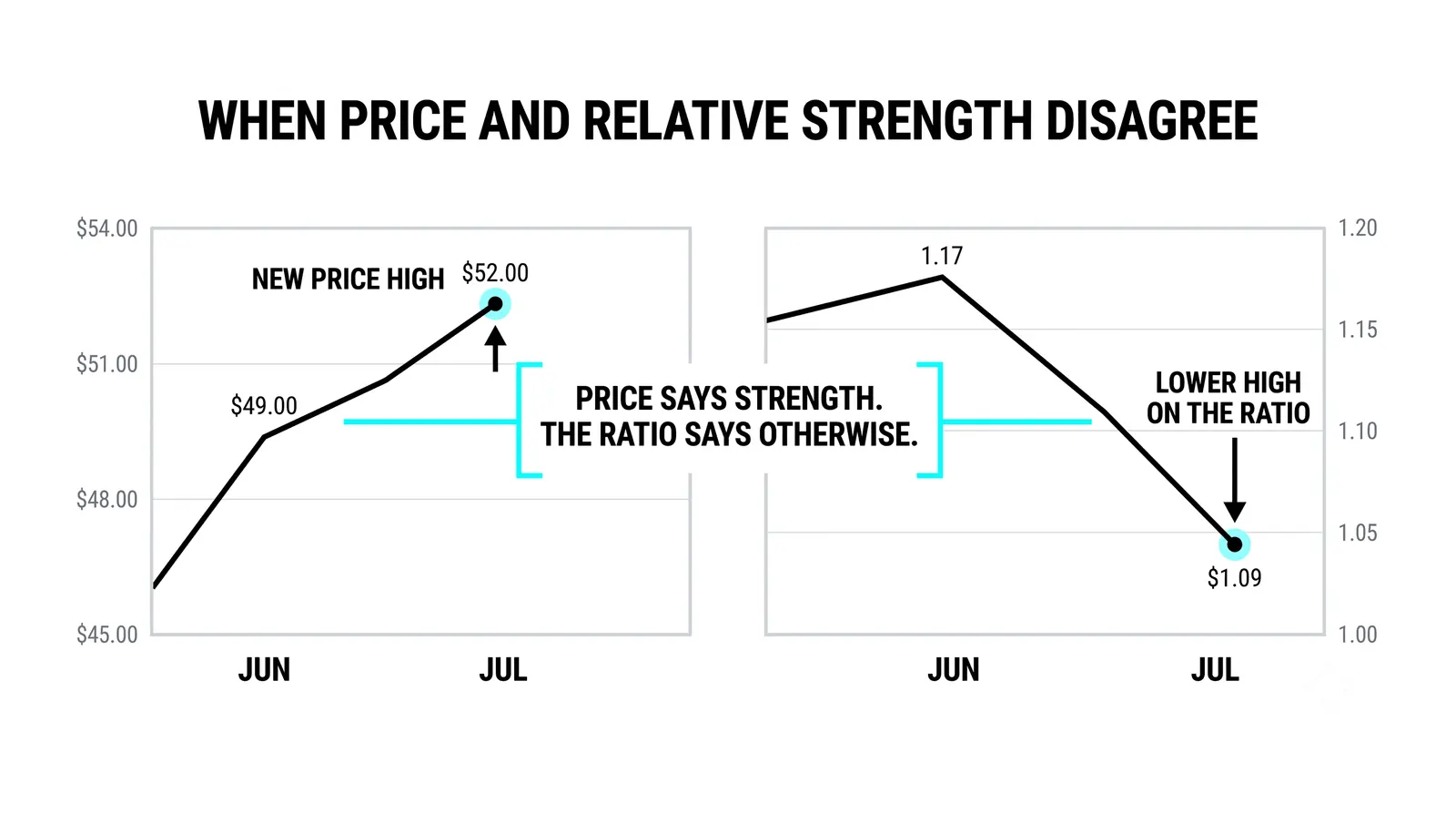 Reading the divergence between two assets