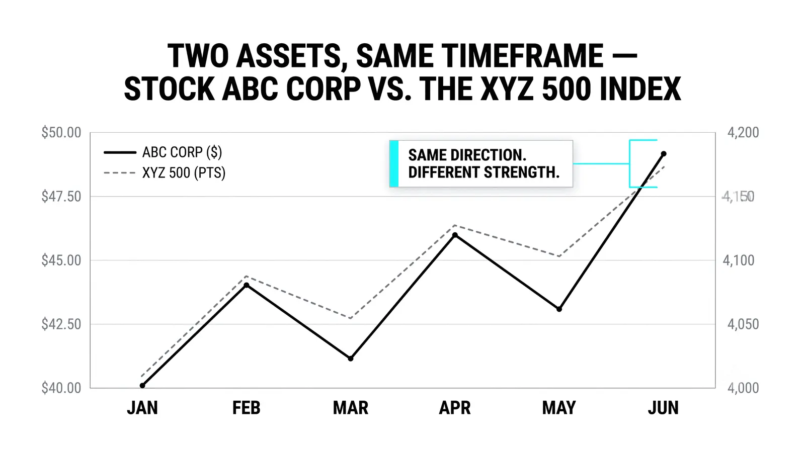 What relative strength is and is not