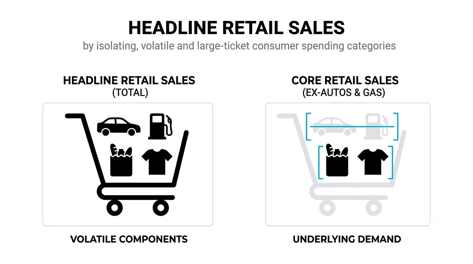Headline vs Core Retail Sales: Reading the Split