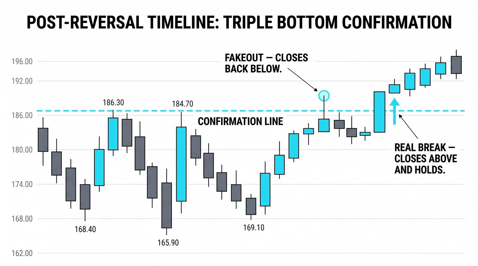 What a confirming break looks like