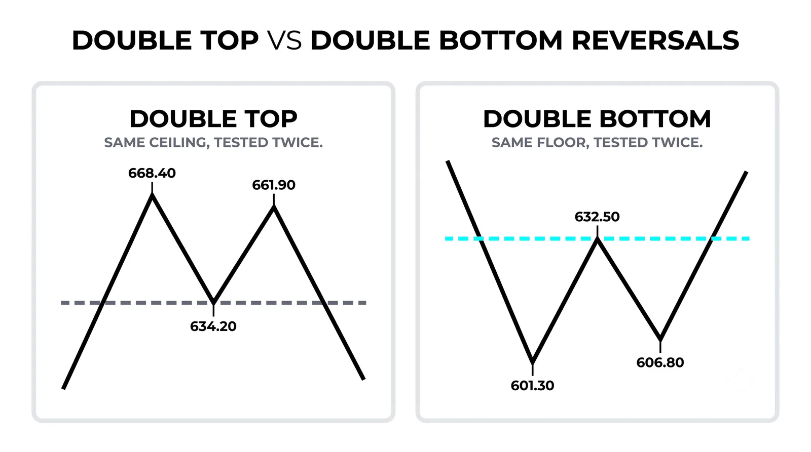 Double Tops and Triple Tops Explained
