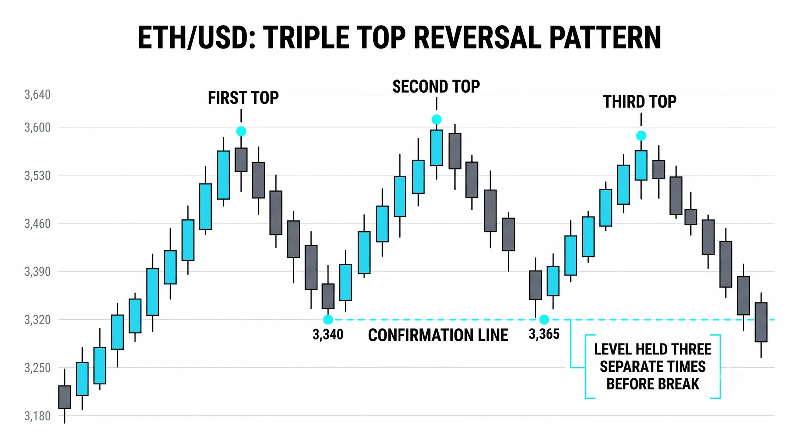 The triple top: three strikes