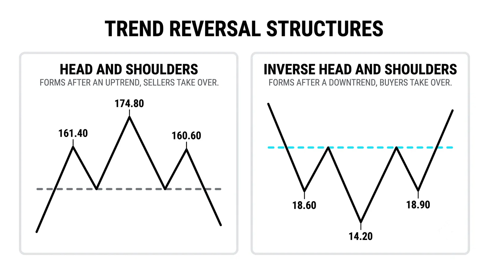 Head and Shoulders — Anatomy of a Top