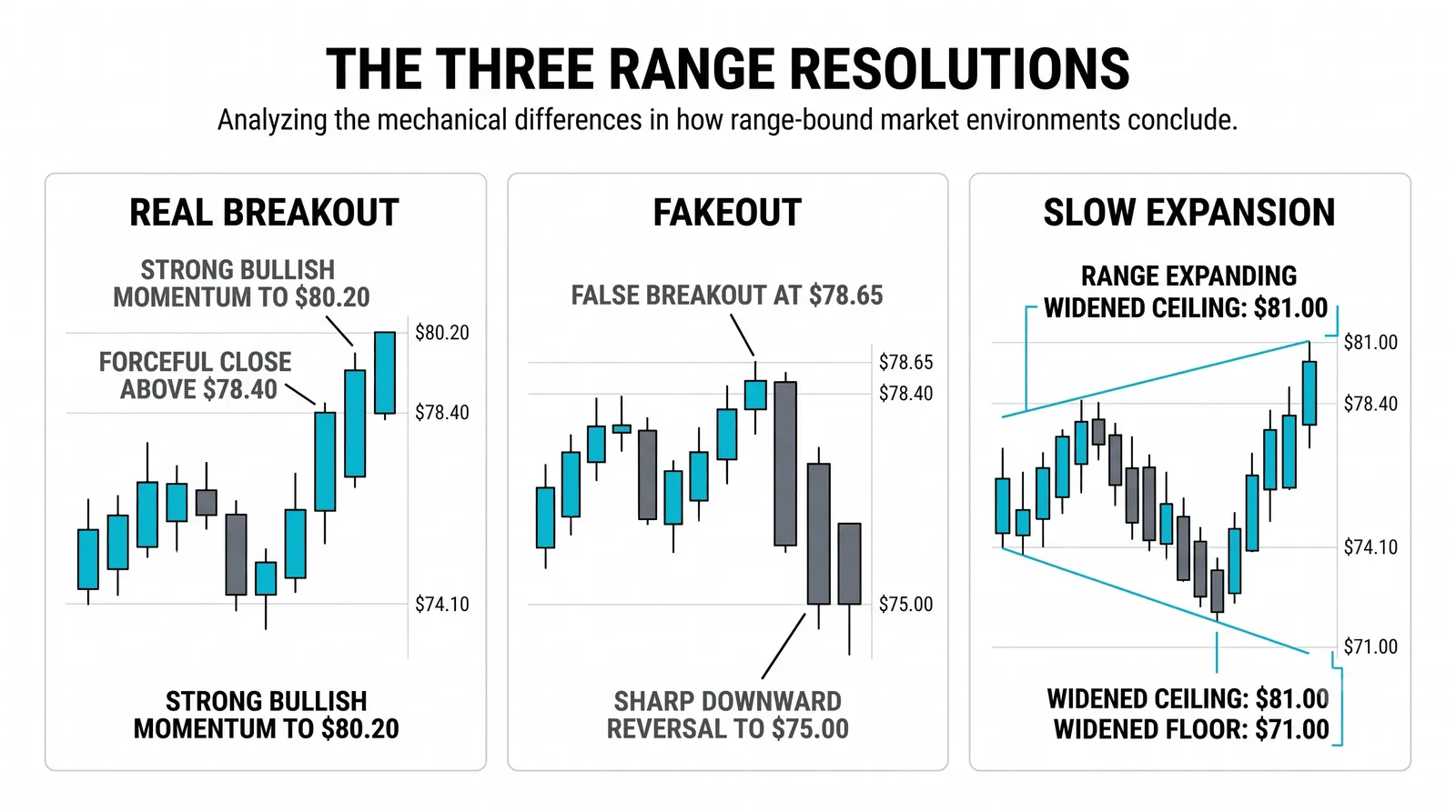 Range highs and range lows