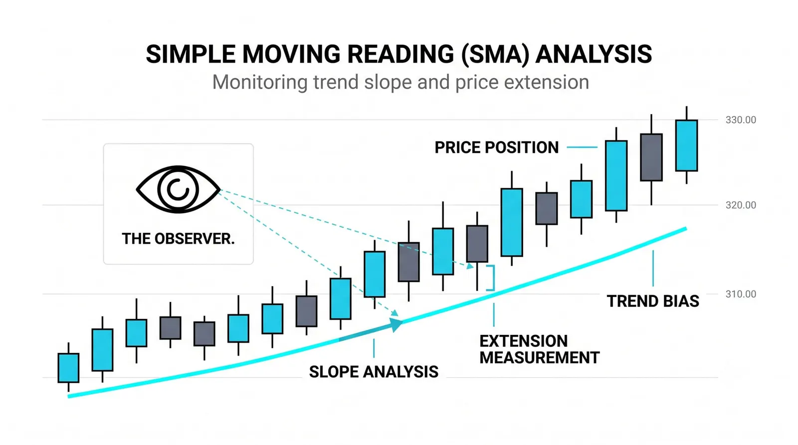Reading the SMA in Practice