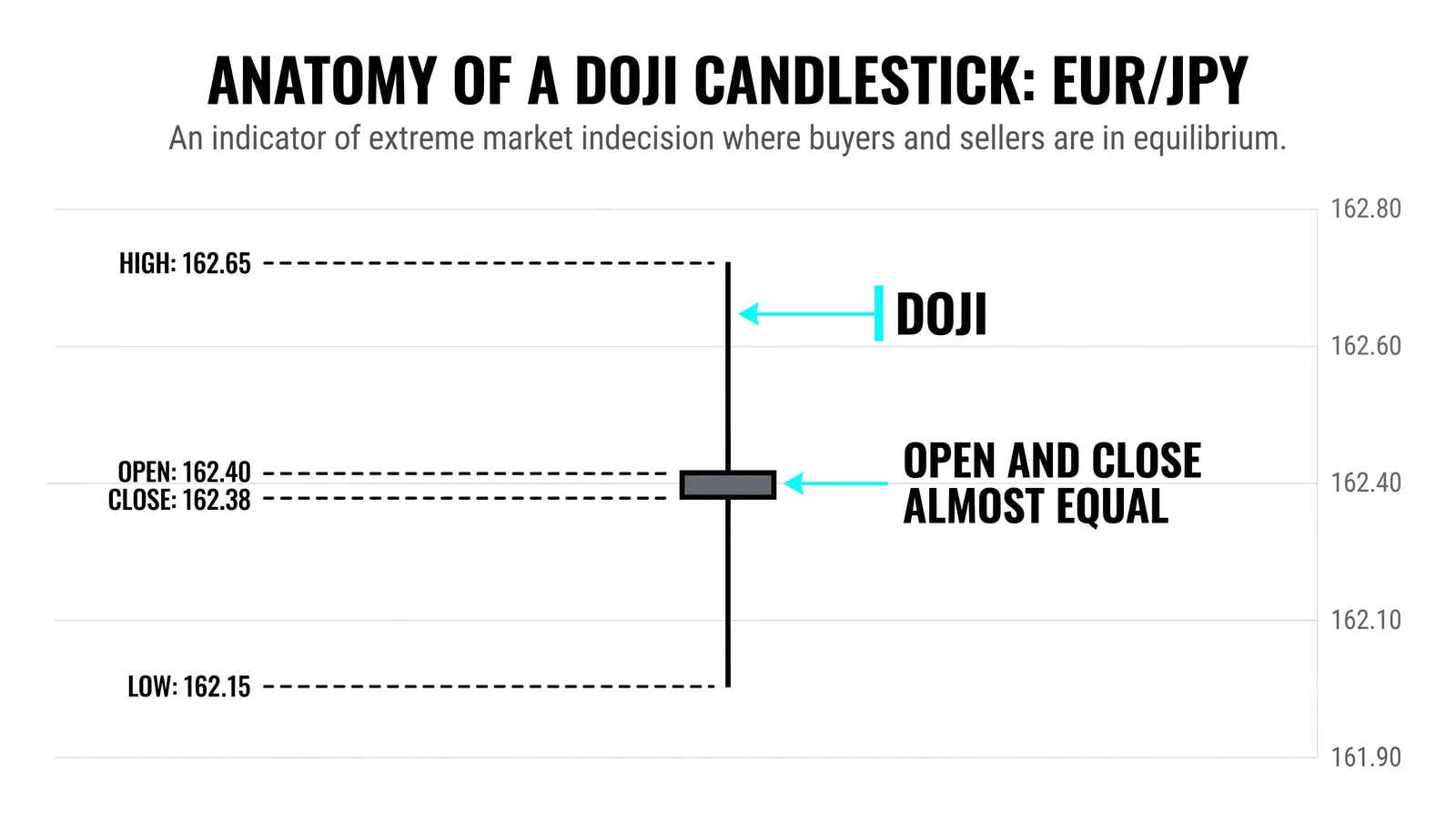 What a doji does and does not tell you