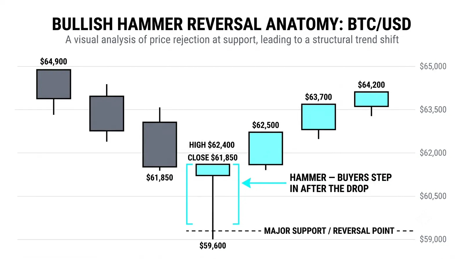 A hammer: buyers take the session back
