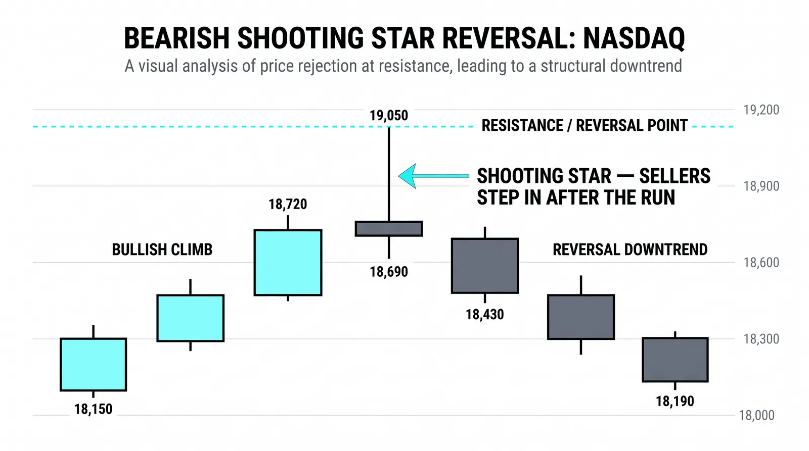 A shooting star: sellers reject the high