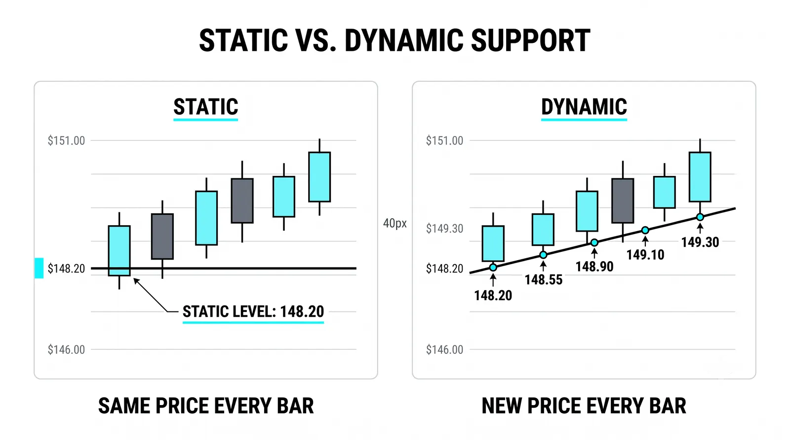 Static vs Dynamic Support and Resistance