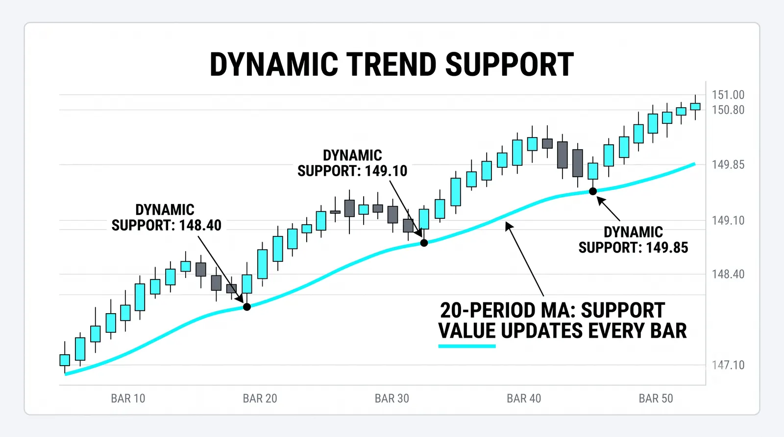 Dynamic levels travel with the trend