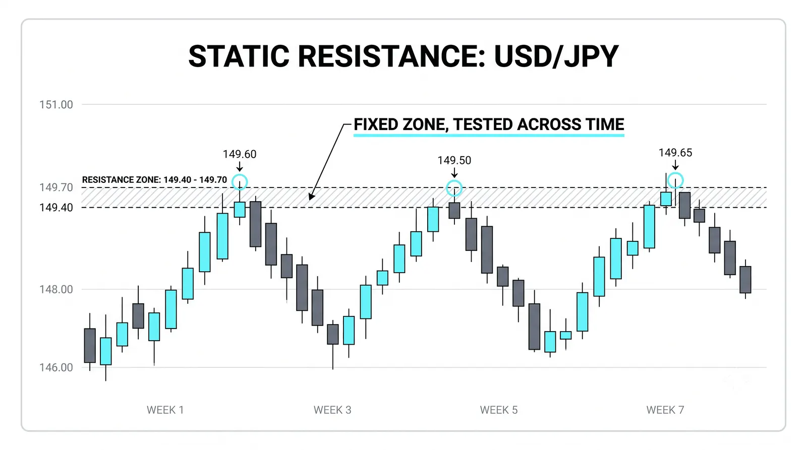 Static levels: memory at a fixed price