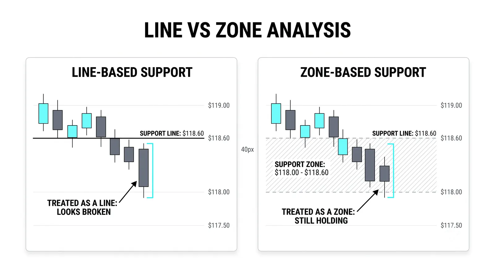 Support and Resistance — a Deep Dive
