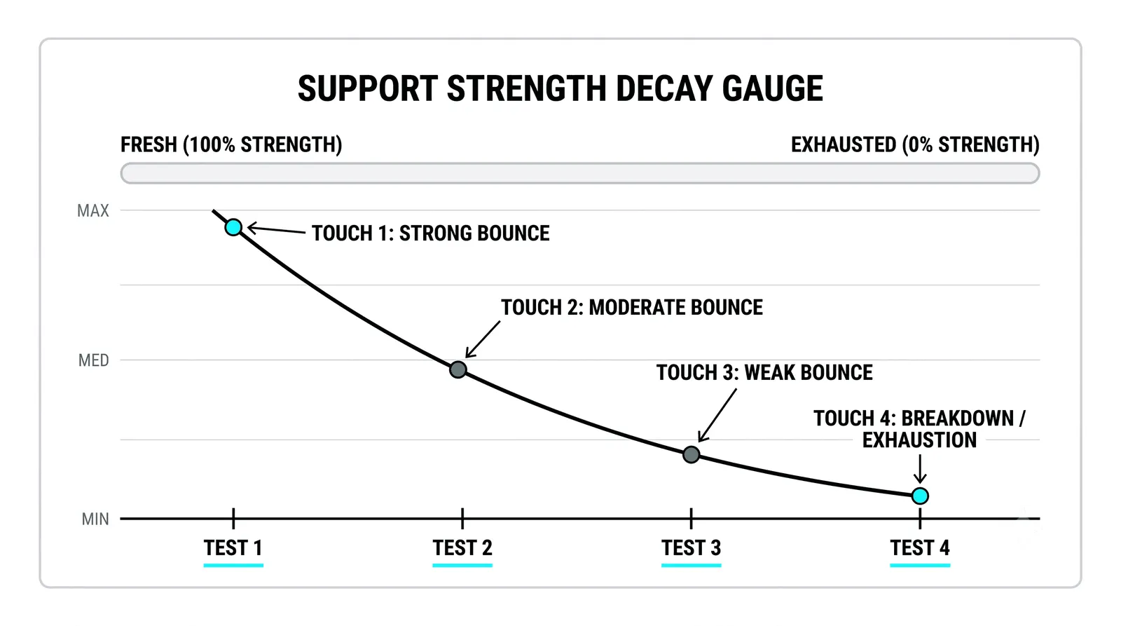 Decay: every test spends orders