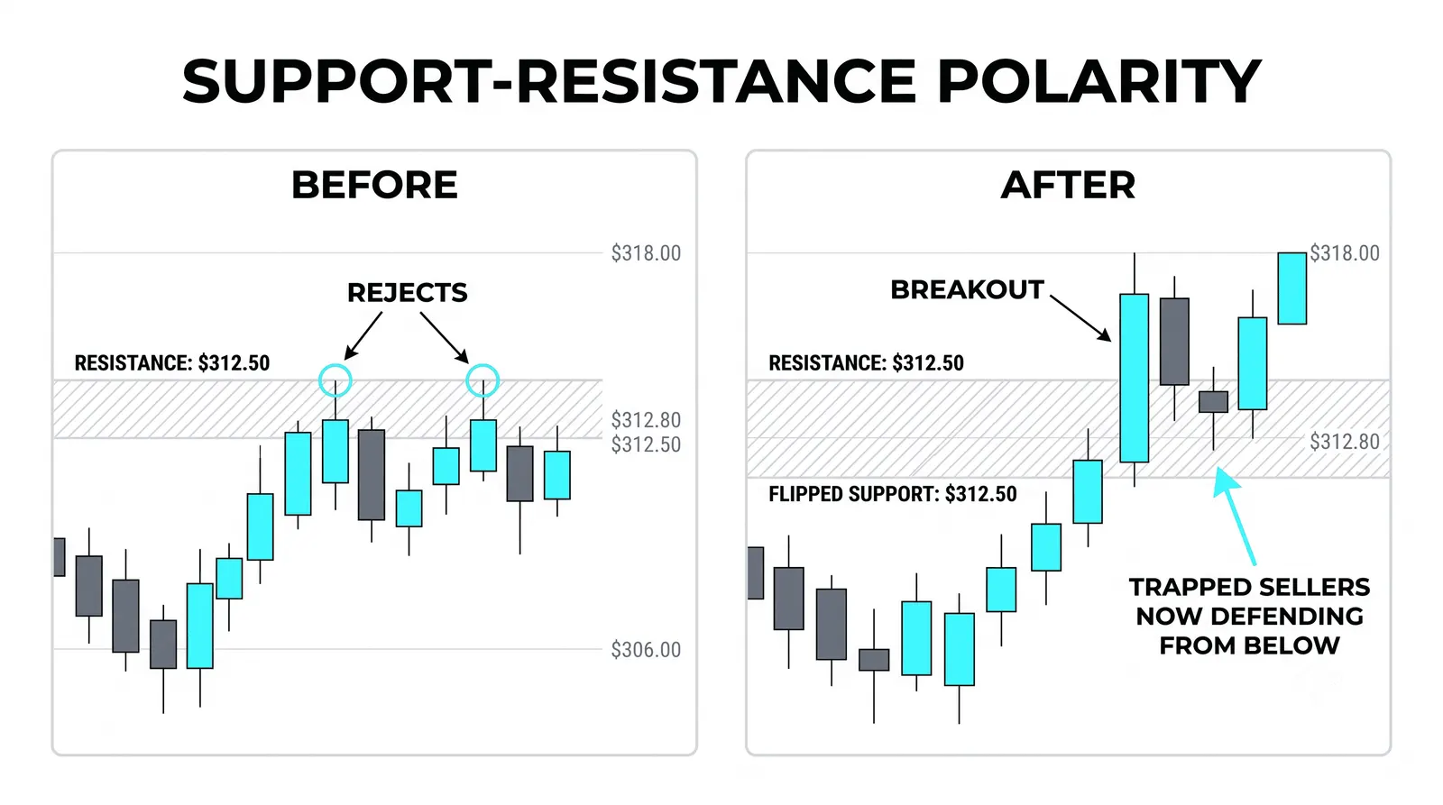 When Support Becomes Resistance