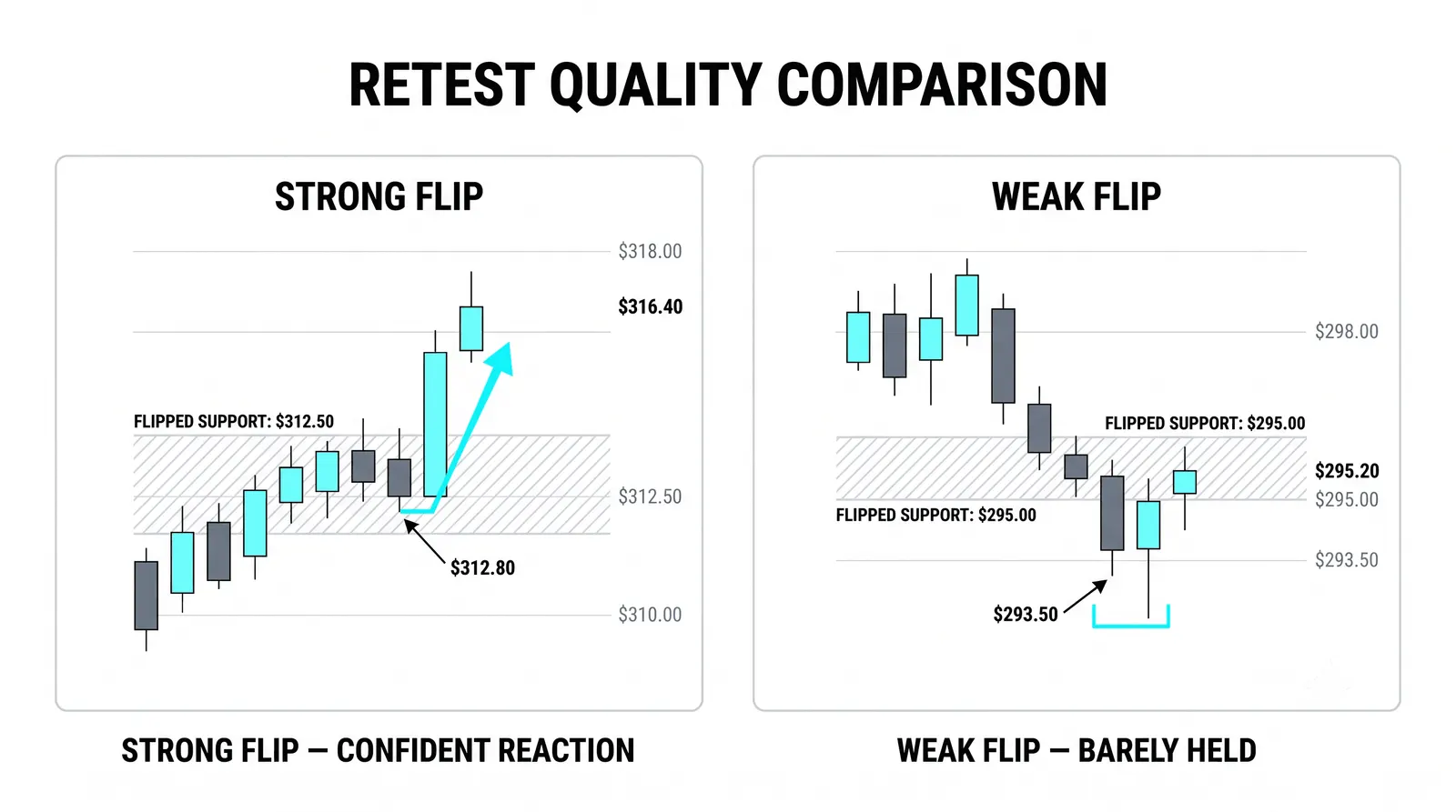 Reading the retest of a flipped level
