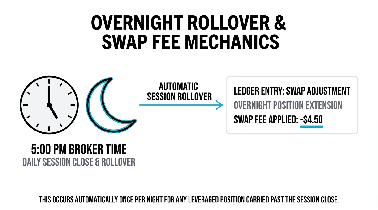 Swap and Overnight Fees: What They Cost You
