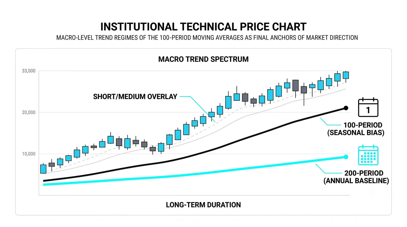 The 100 and 200: What Traders Use Them to Watch