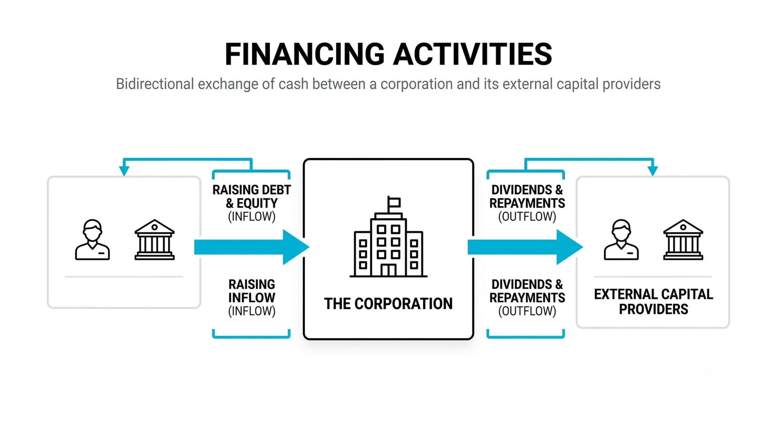 Financing Activities: Cash Moving Between the Company and Its Funders