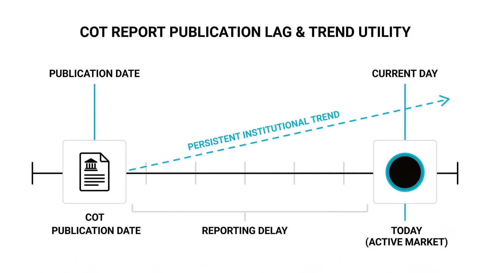 Why the COT Report Lags and Why That Still Matters