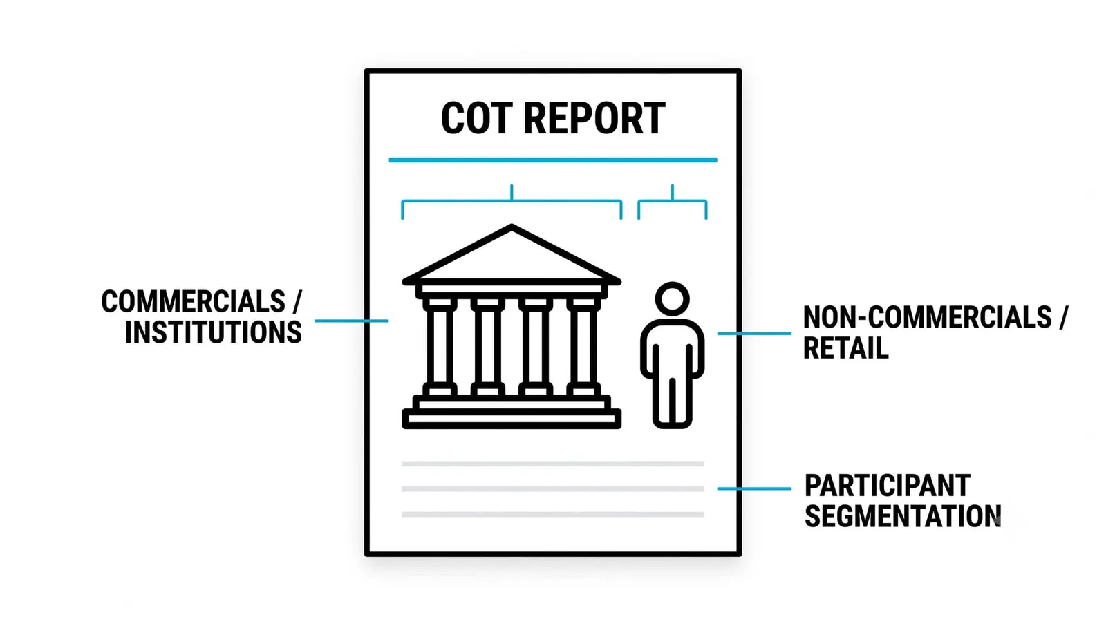 The COT Report: How to Read Institutional Positioning