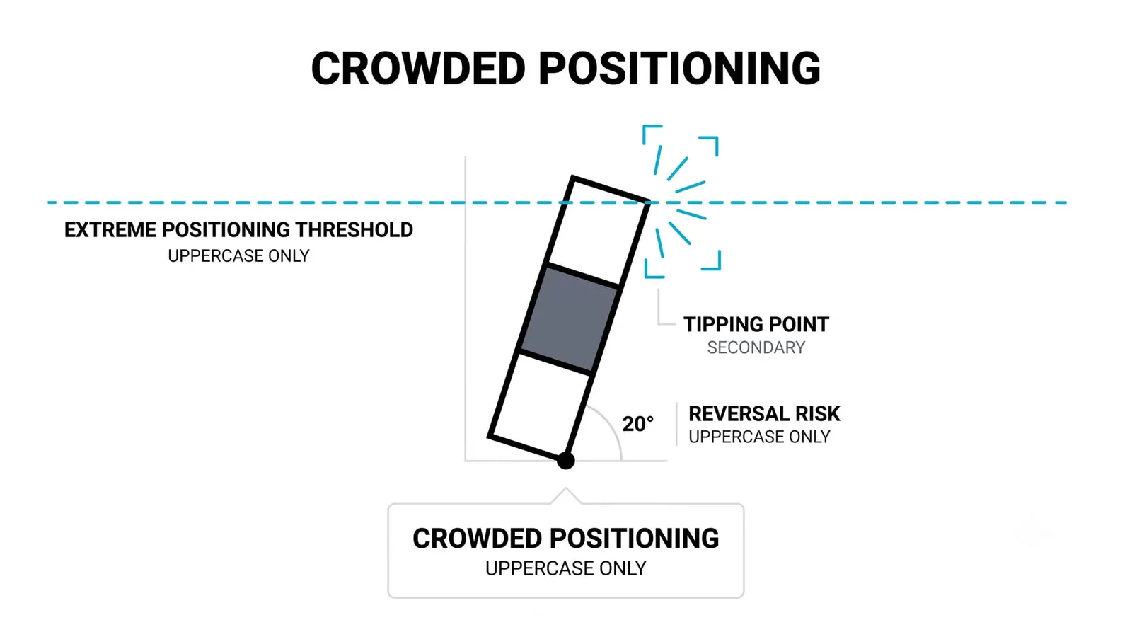 Spotting Extremes in Positioning