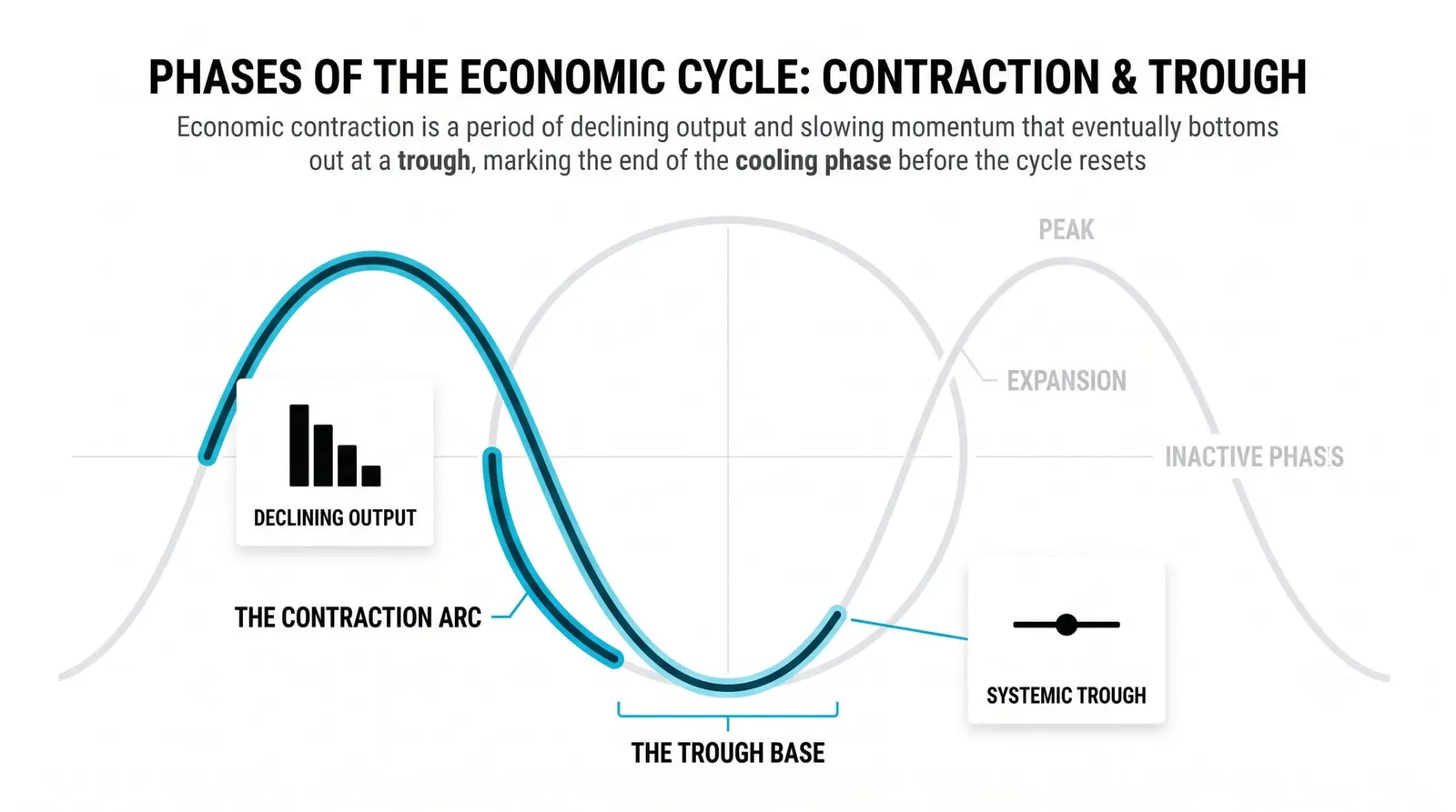 Contraction and trough: when things slow down