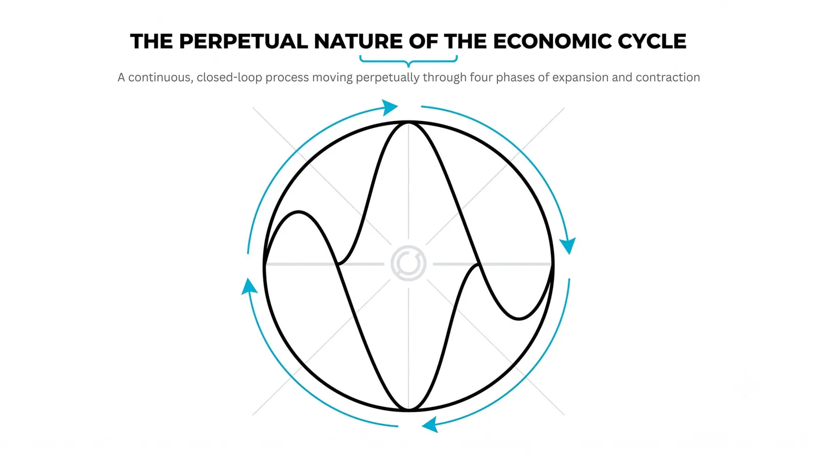 The economic cycle: one loop, four stages