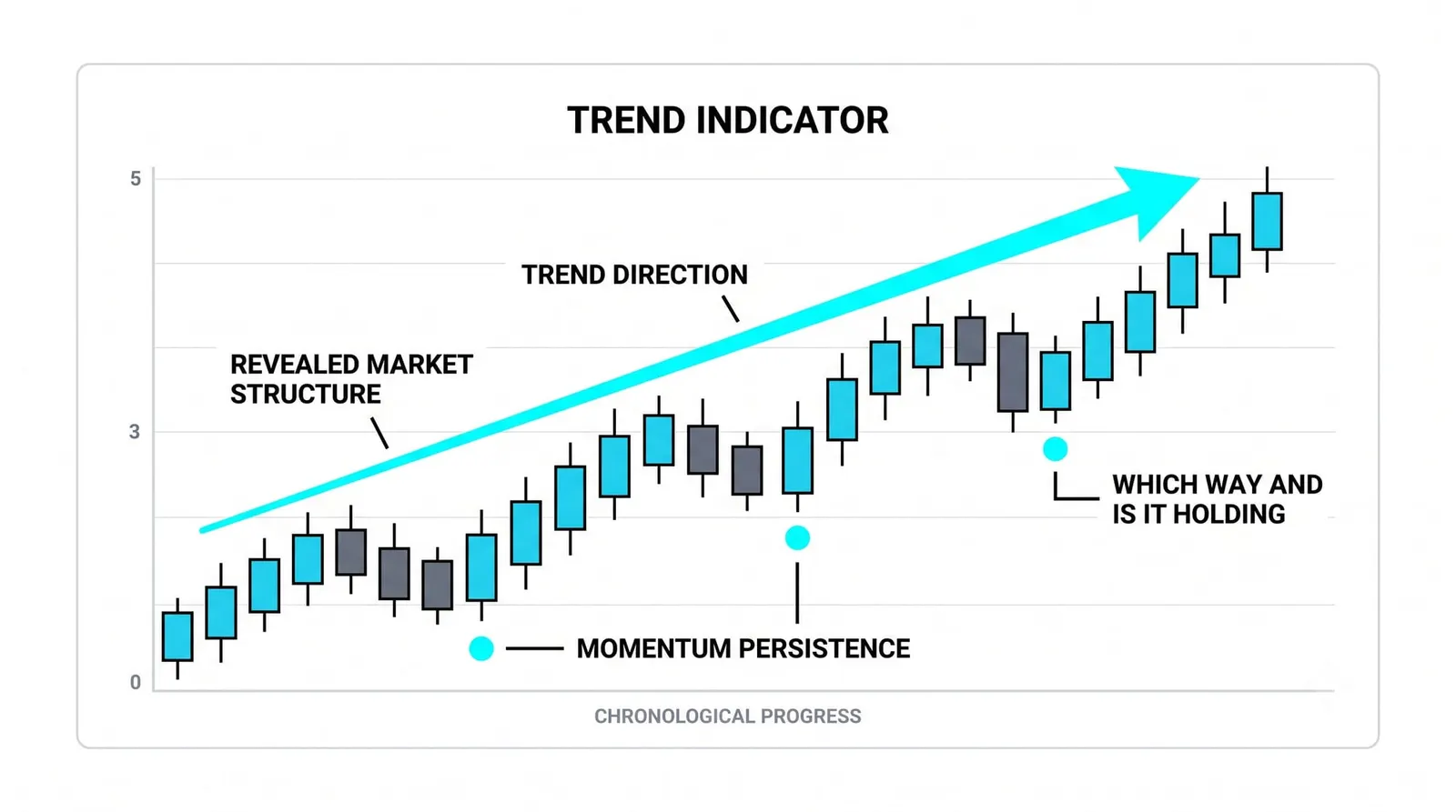 Trend Indicators: What They Are Built to Show