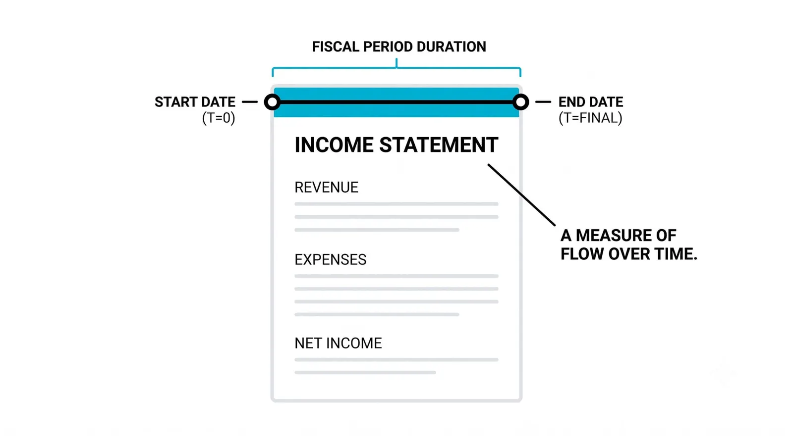 What the Income Statement Actually Shows