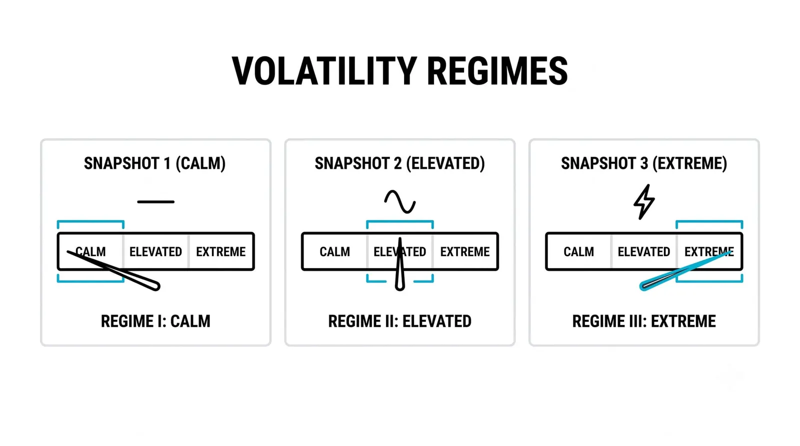 Reading VIX Levels: Calm, Elevated, and Extreme